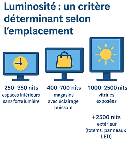 1. Luminosité un critère déterminant selon l’emplacement écrans affichage dynamique