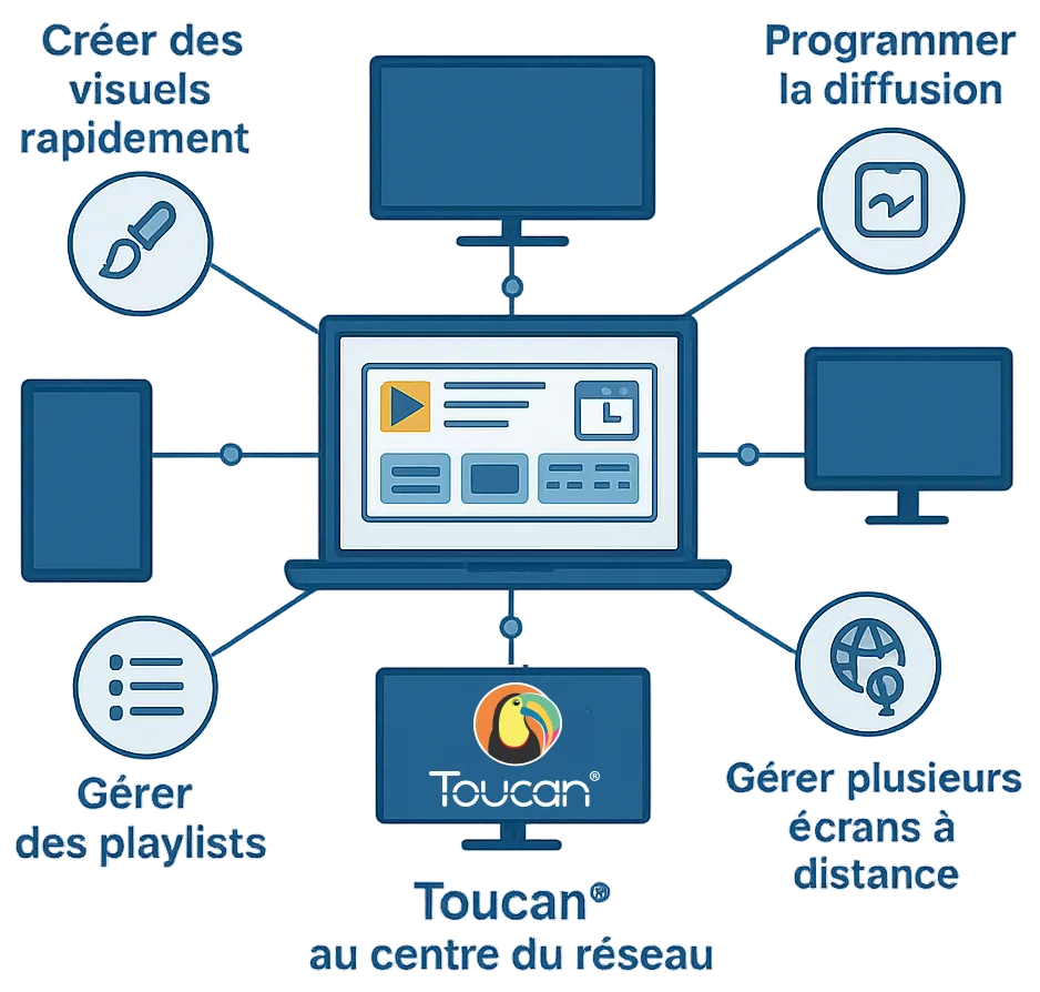 7.Gestion et diffusion écrans affichage dynamique